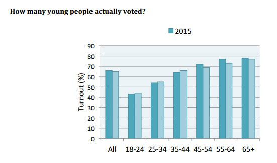 How many young people actually voted